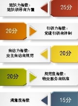 閔行區(qū)實(shí)現(xiàn)住宅小區(qū)物業(yè)服務(wù)100%覆蓋 黨建引領(lǐng)紅色物業(yè)，創(chuàng)新評估體系提升服務(wù)效能